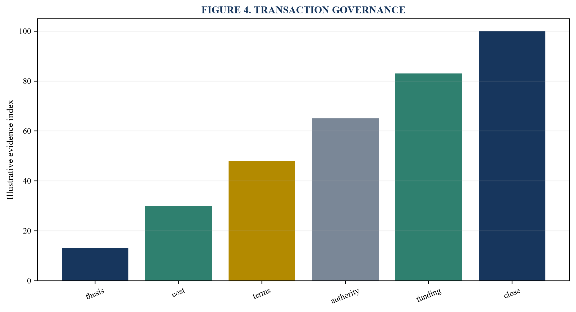 Figure 4. Transaction governance