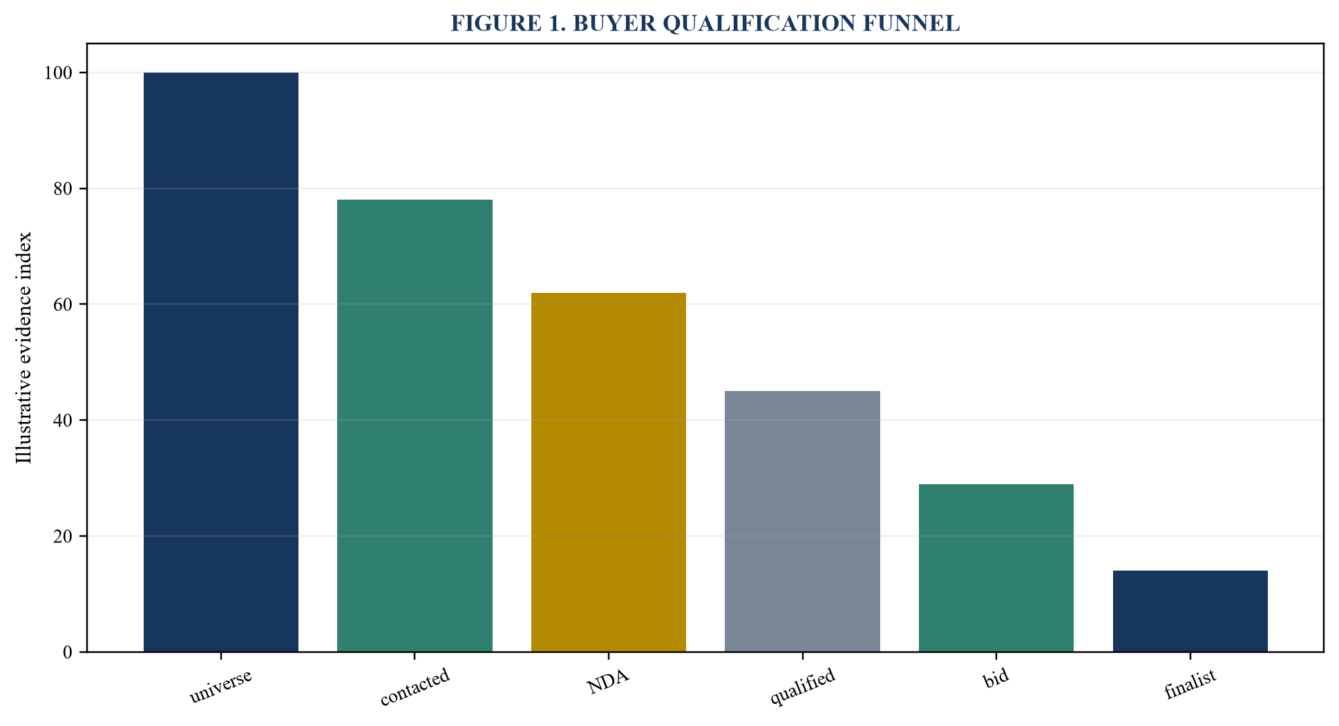 Figure 1. Buyer qualification funnel