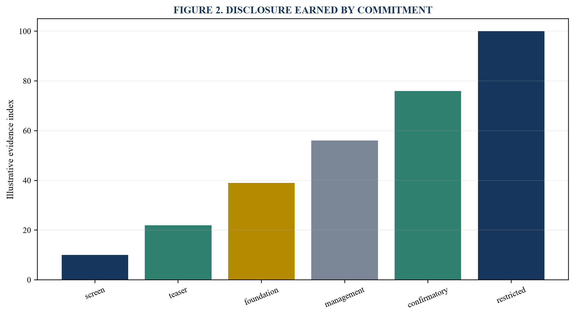 Figure 2. Disclosure earned by commitment