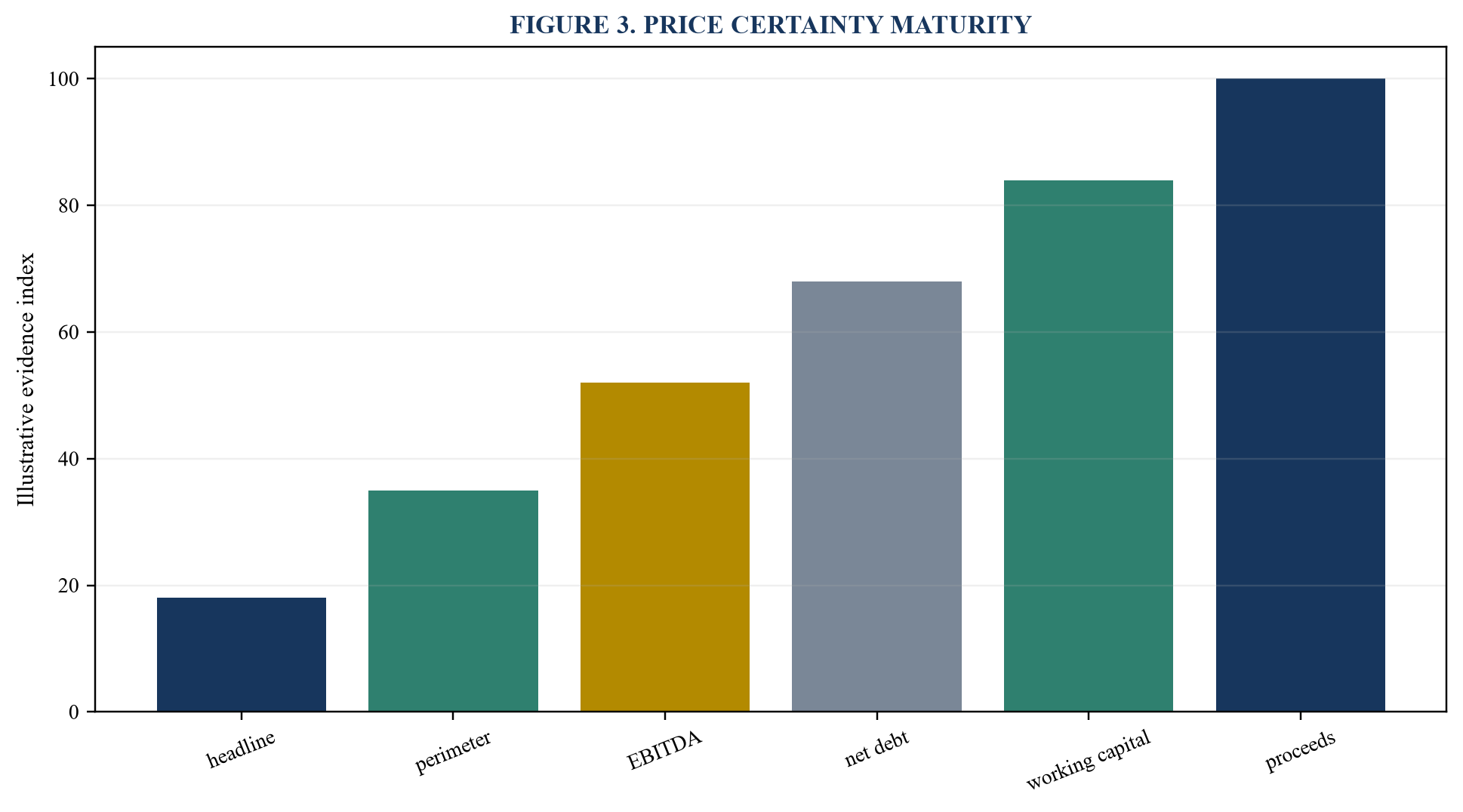Figure 3. Price certainty maturity