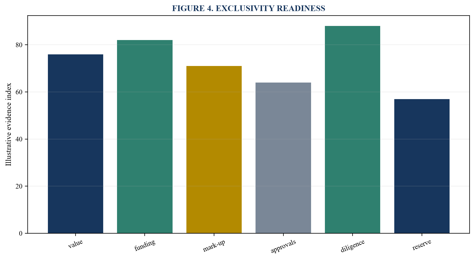Figure 4. Exclusivity readiness