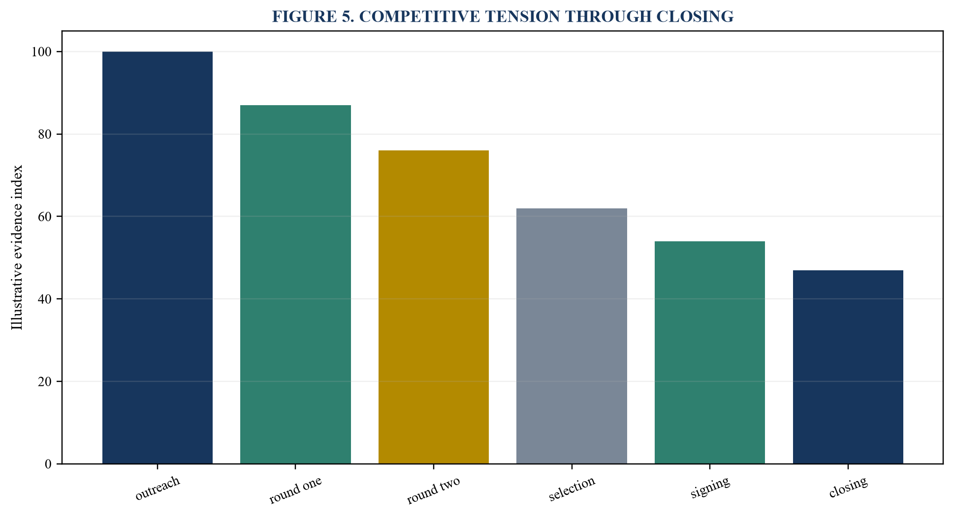 Figure 5. Competitive tension through closing