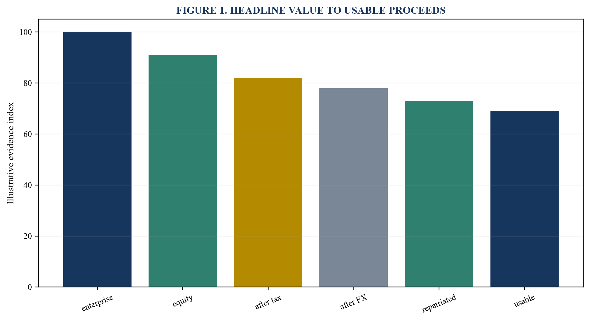 Figure 1. Headline value to usable proceeds