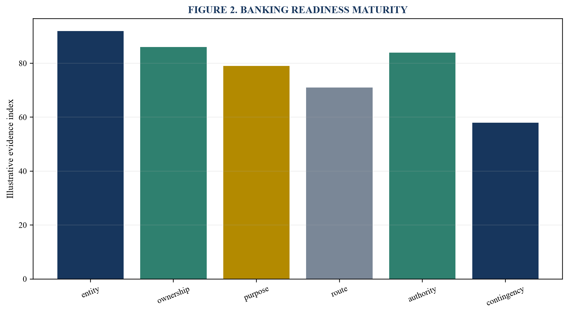 Figure 2. Banking readiness maturity
