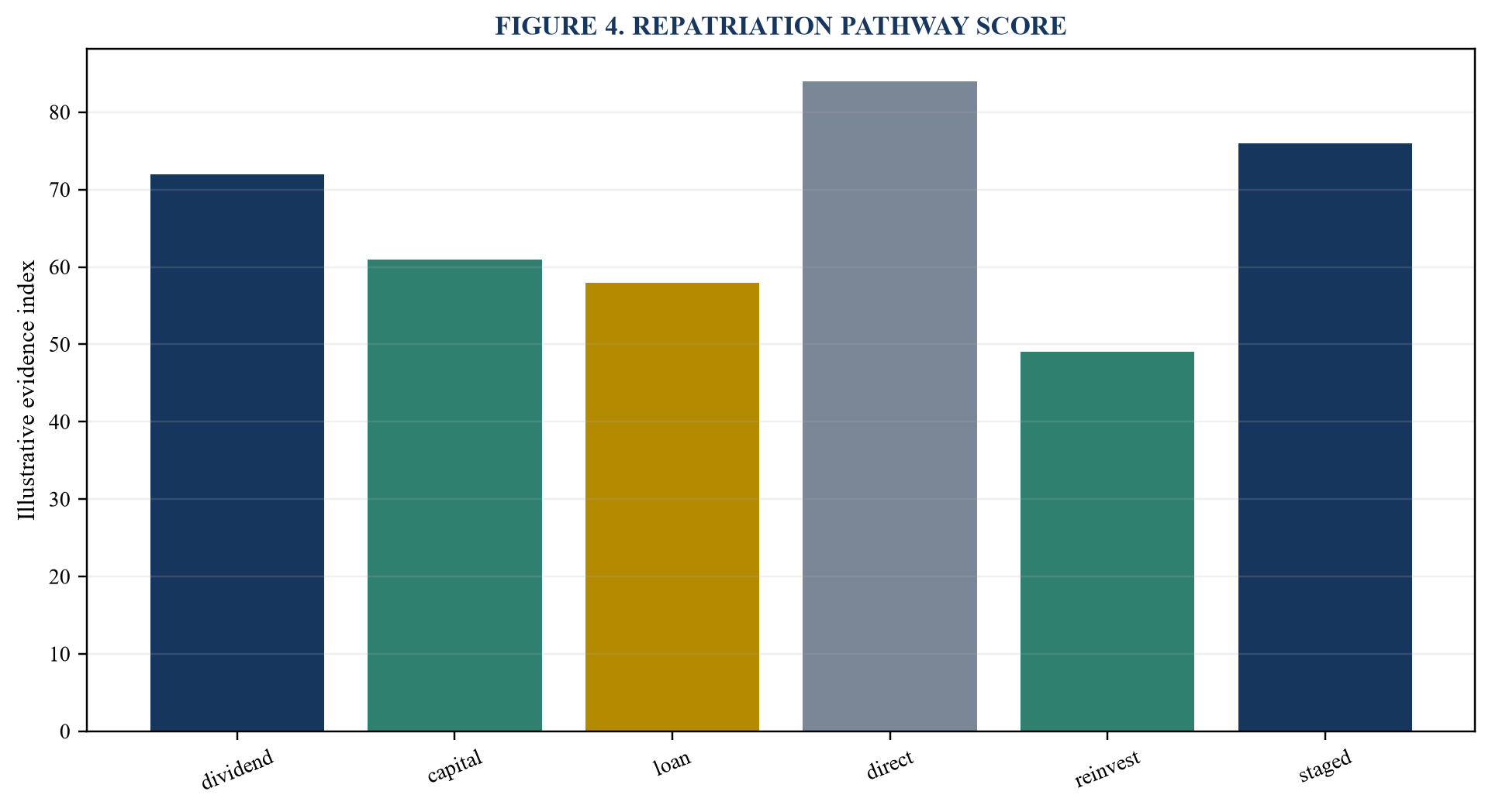 Figure 4. Repatriation pathway score