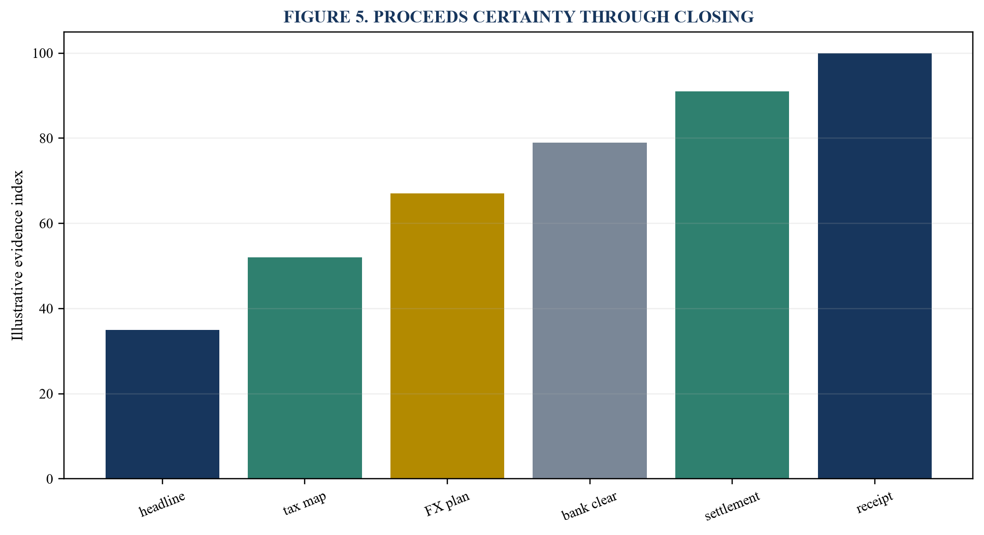 Figure 5. Proceeds certainty through closing