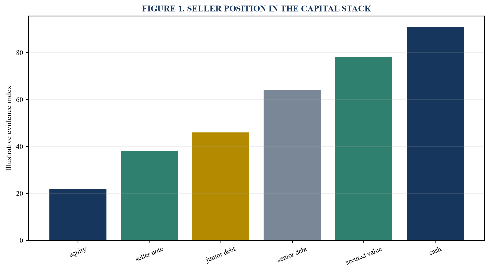 Figure 1. Seller position in the capital stack