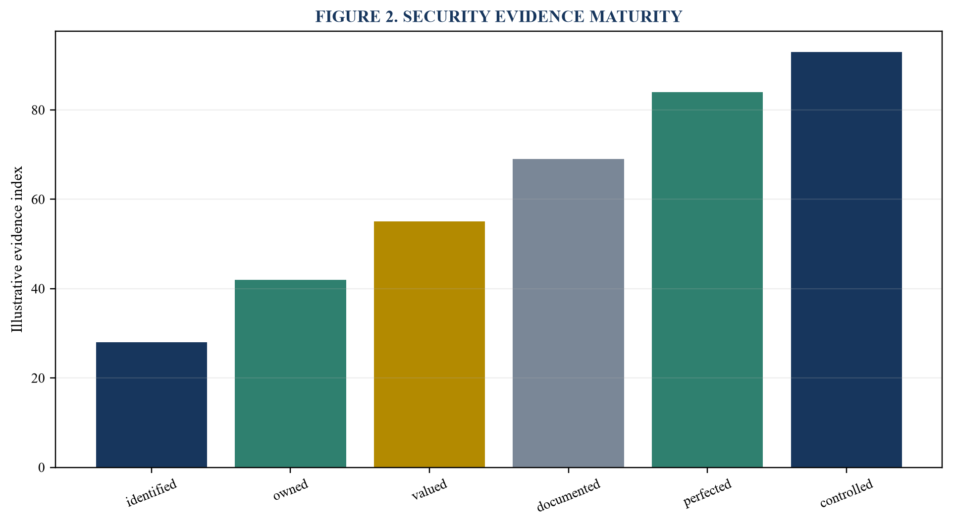 Figure 2. Security evidence maturity