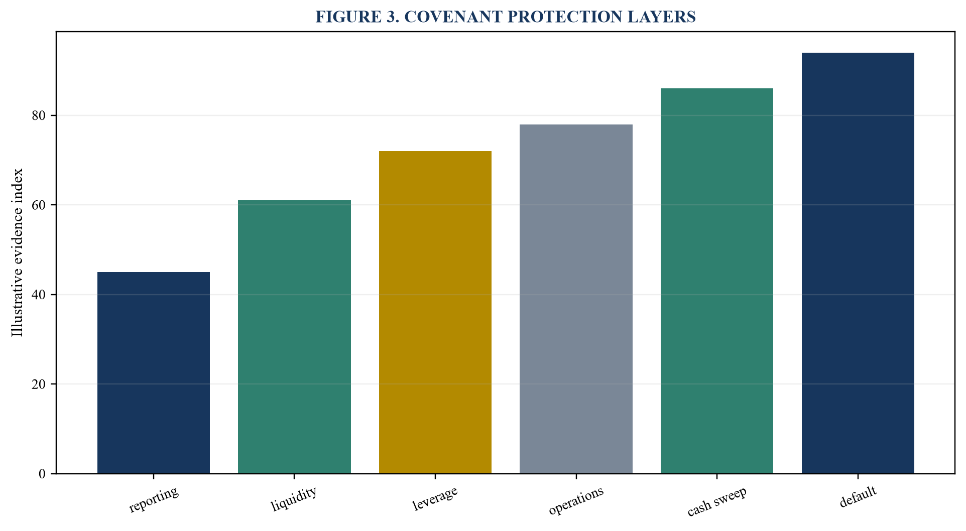 Figure 3. Covenant protection layers