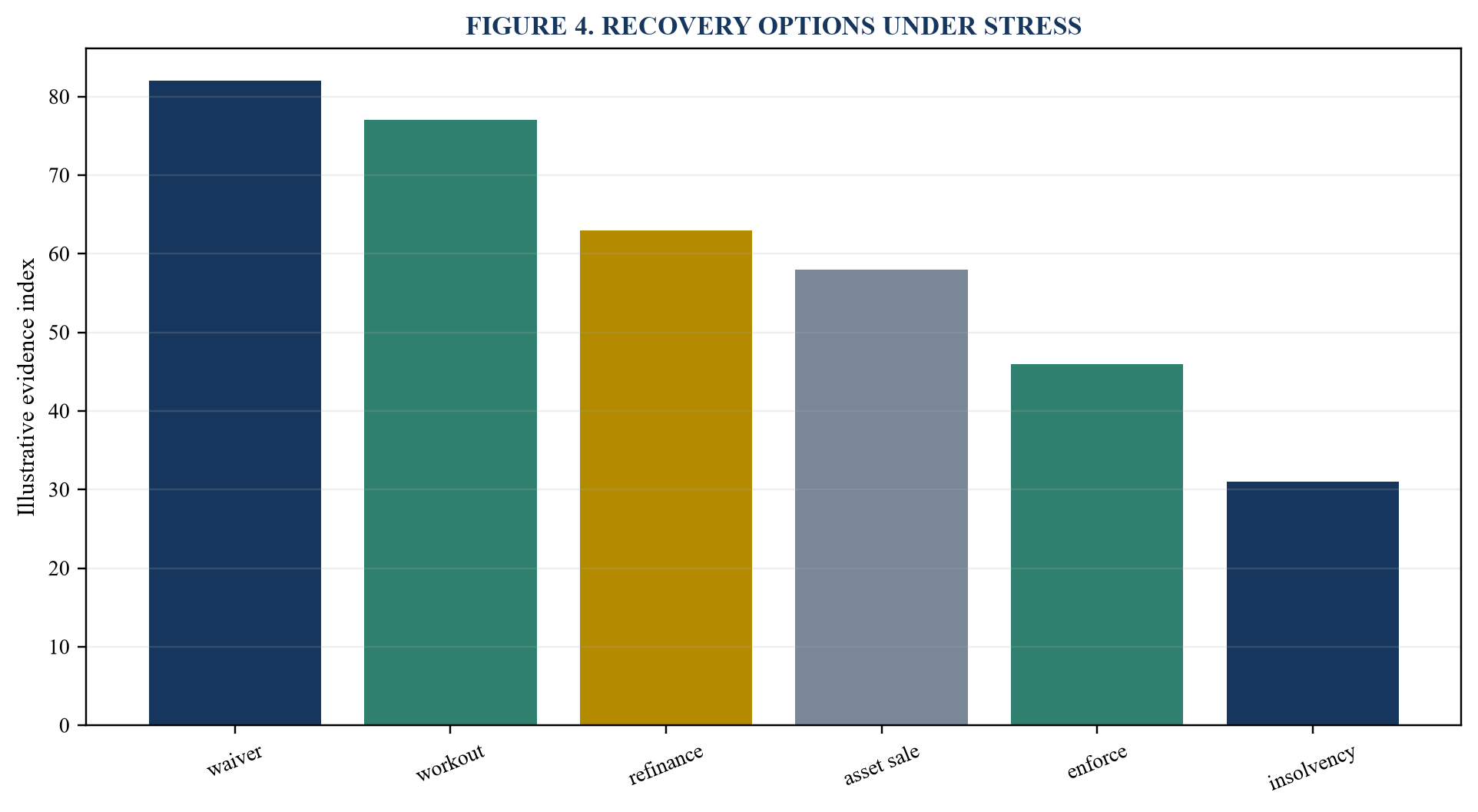 Figure 4. Recovery options under stress