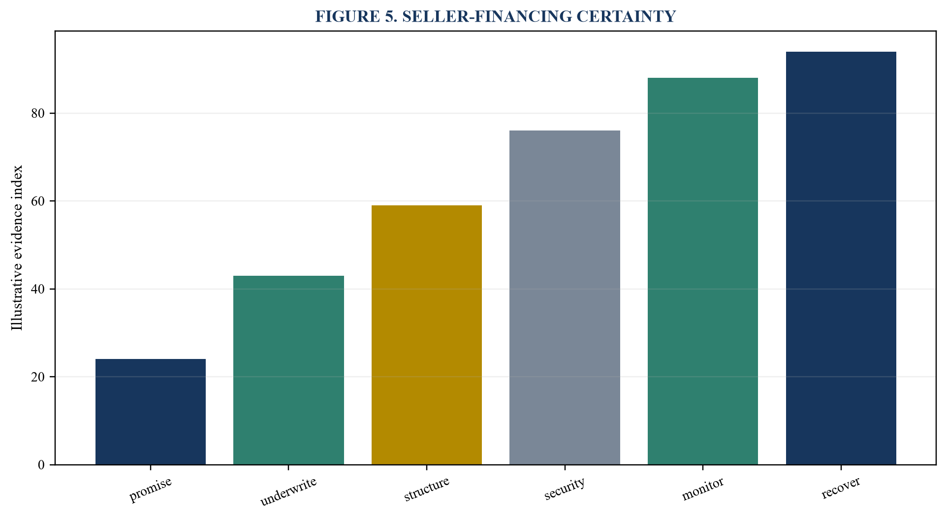 Figure 5. Seller-financing certainty