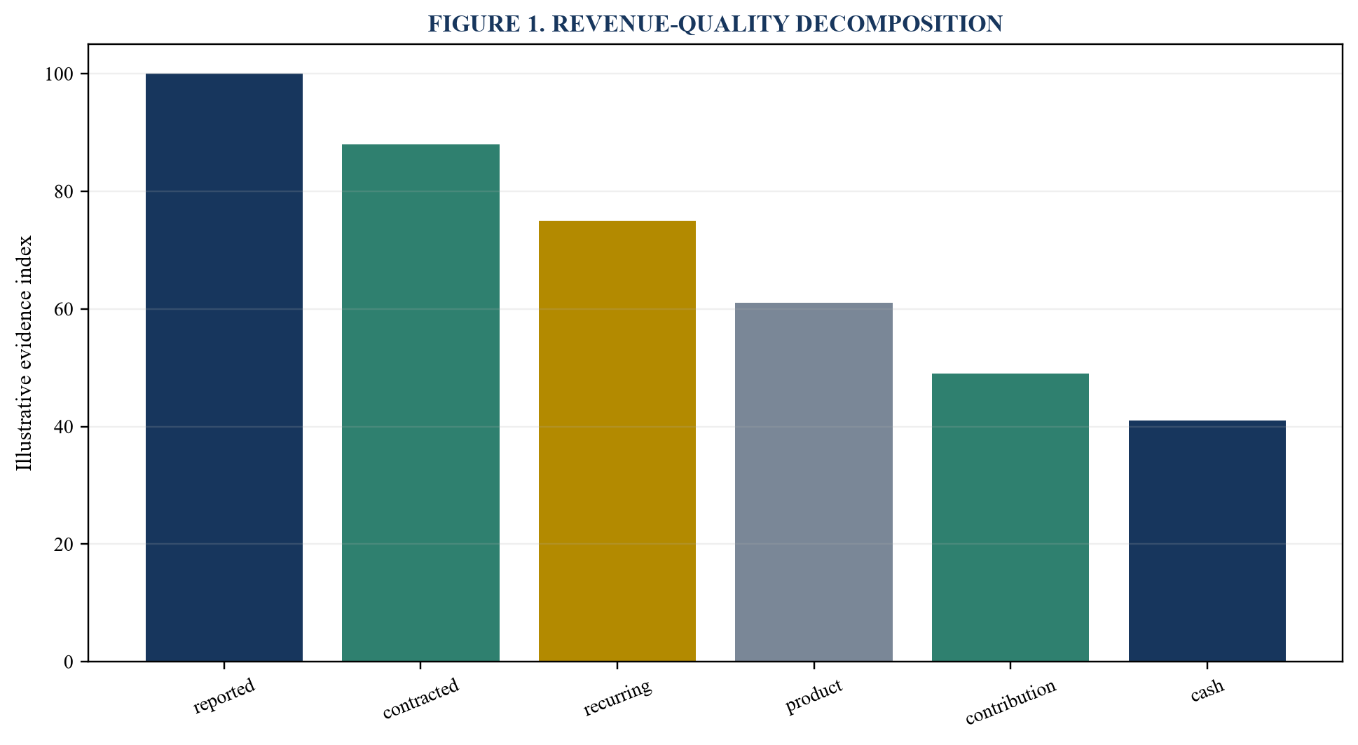 Figure 1. Revenue-quality decomposition