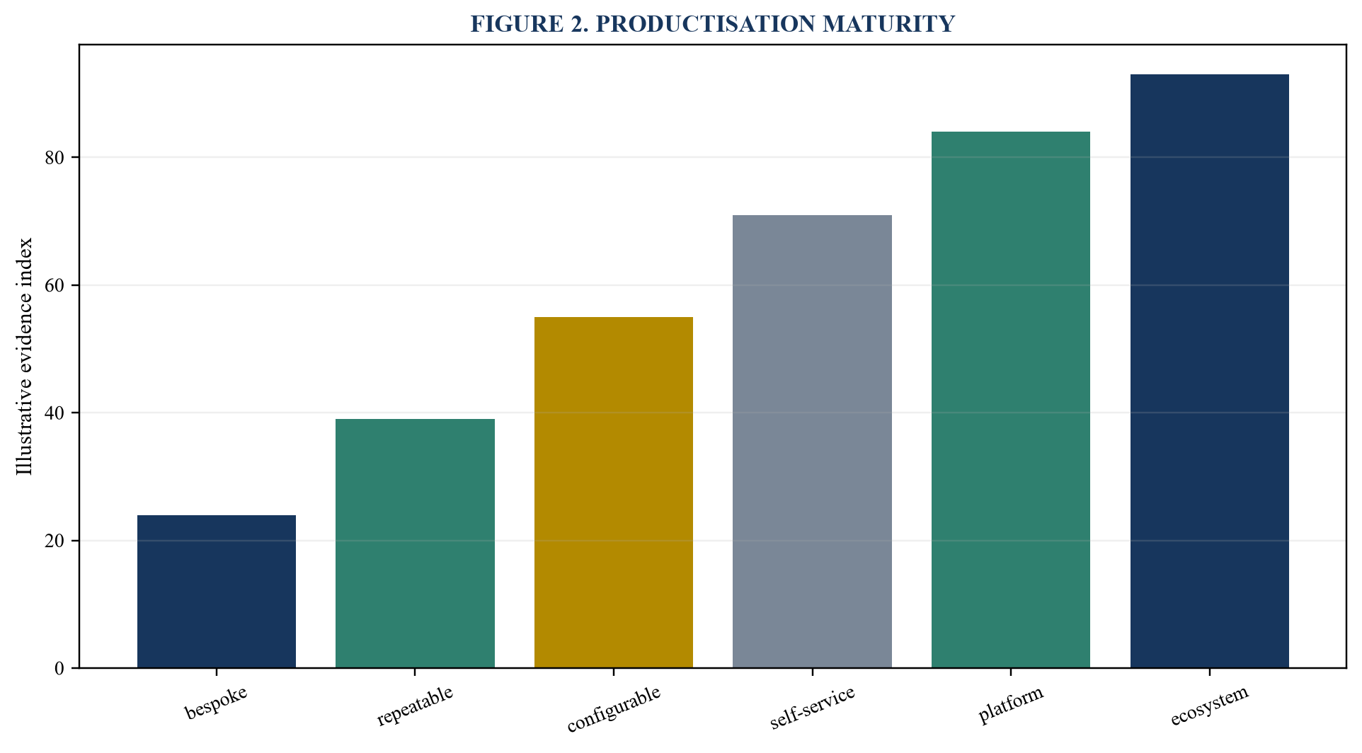 Figure 2. Productisation maturity