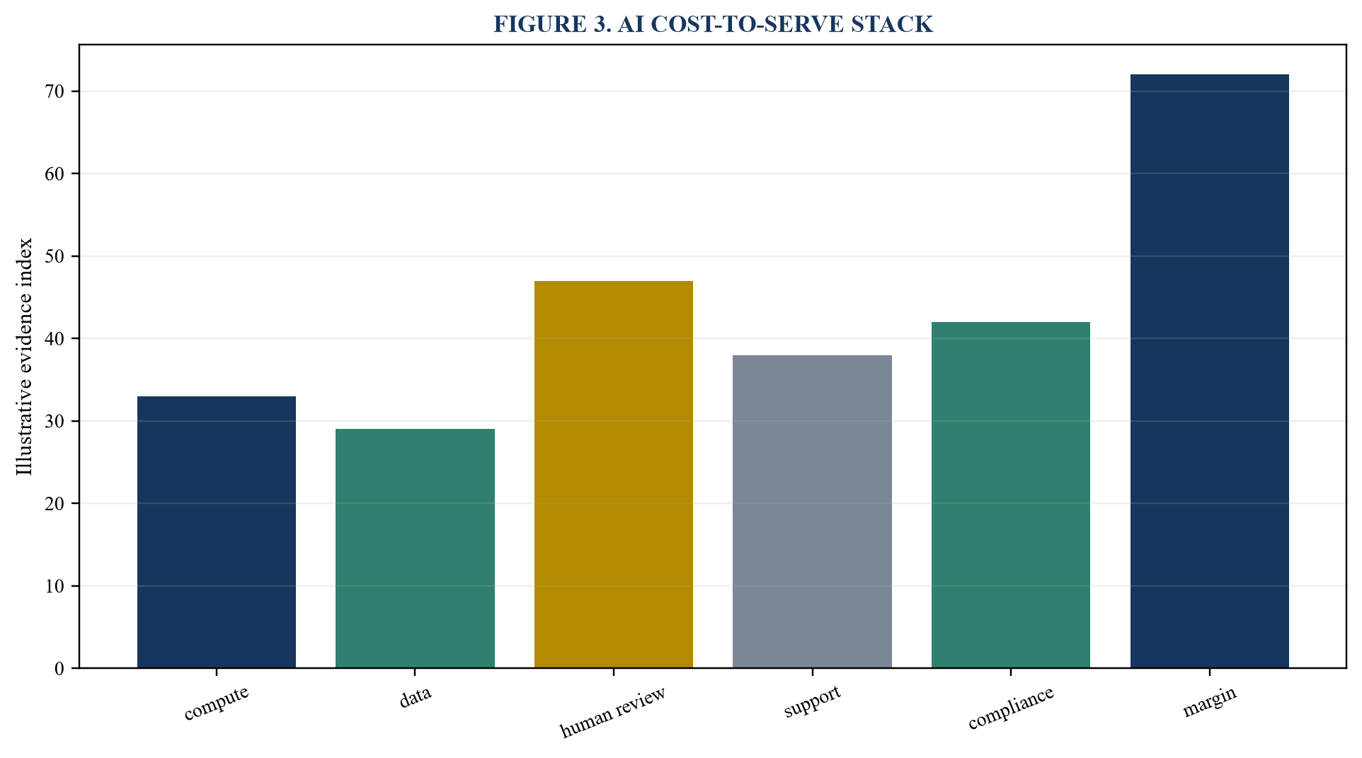Figure 3. AI cost-to-serve stack
