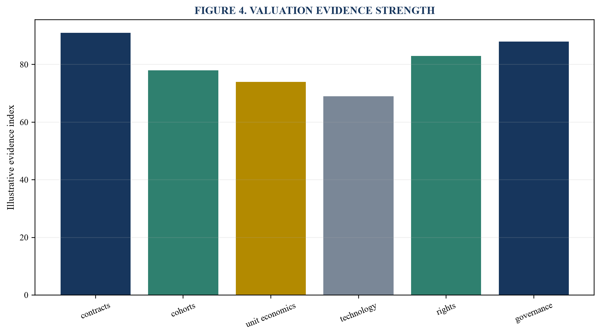 Figure 4. Valuation evidence strength