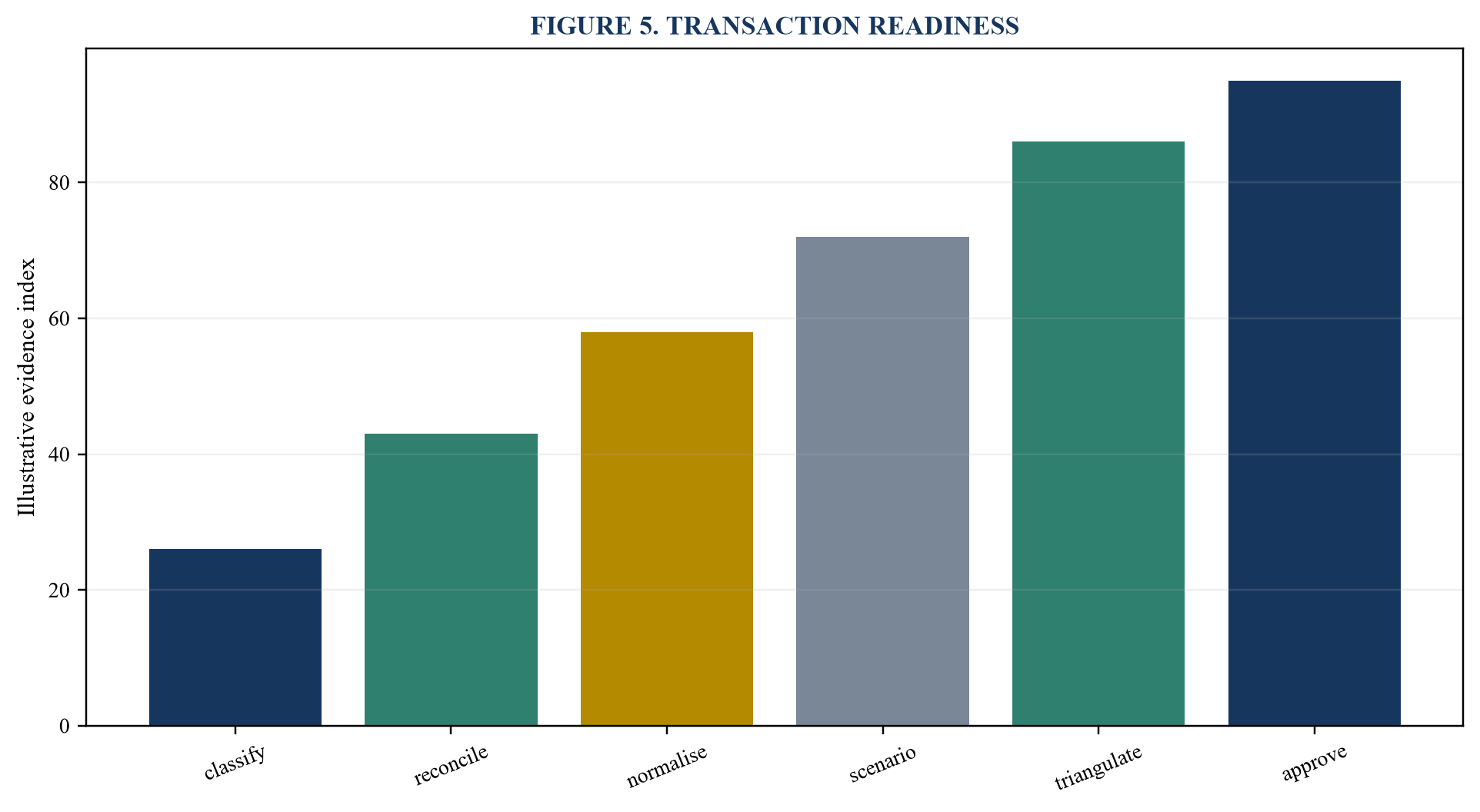 Figure 5. Transaction readiness