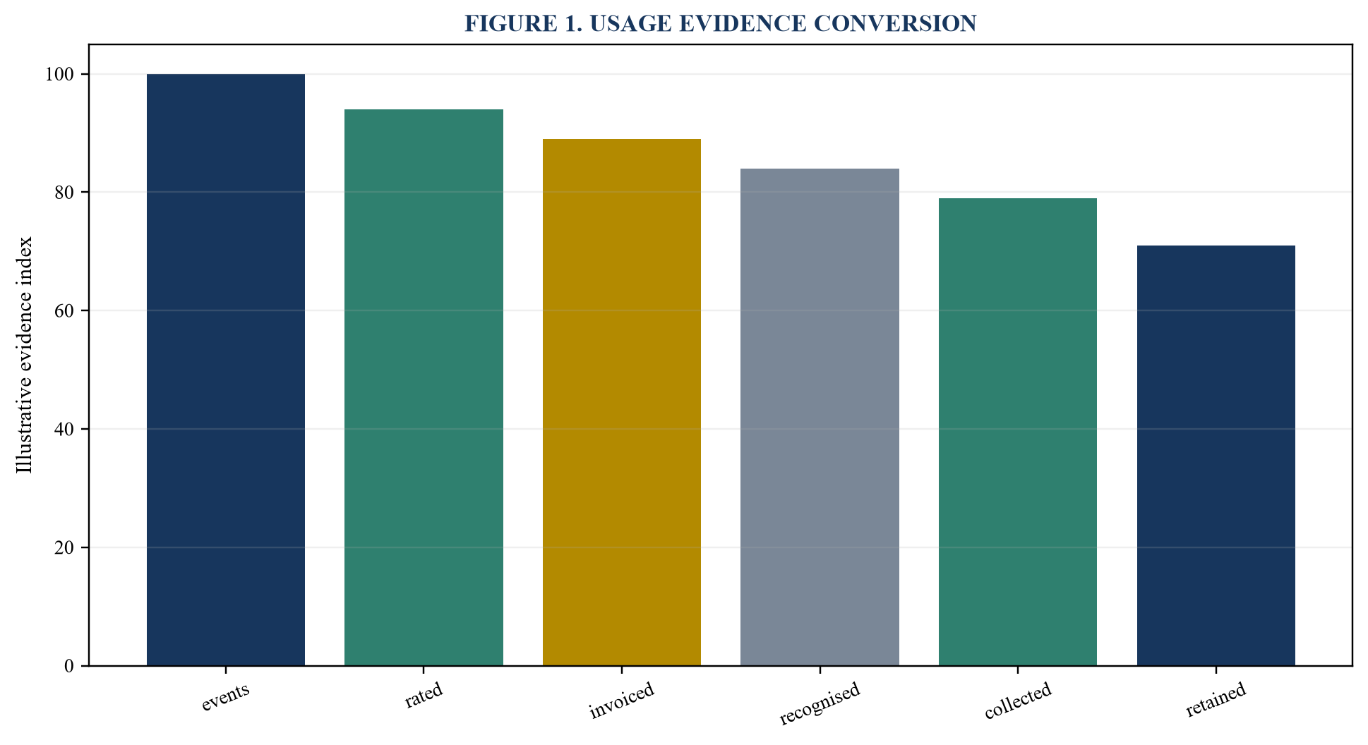 Figure 1. Usage evidence conversion