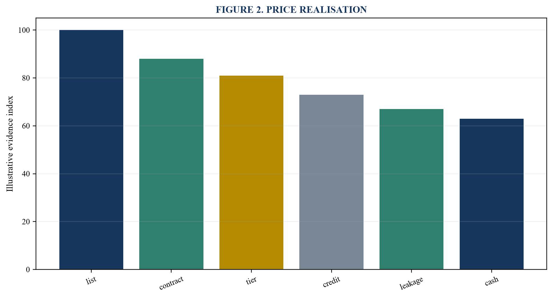 Figure 2. Price realisation