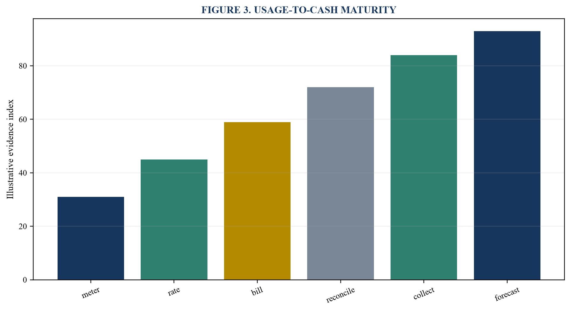 Figure 3. Usage-to-cash maturity