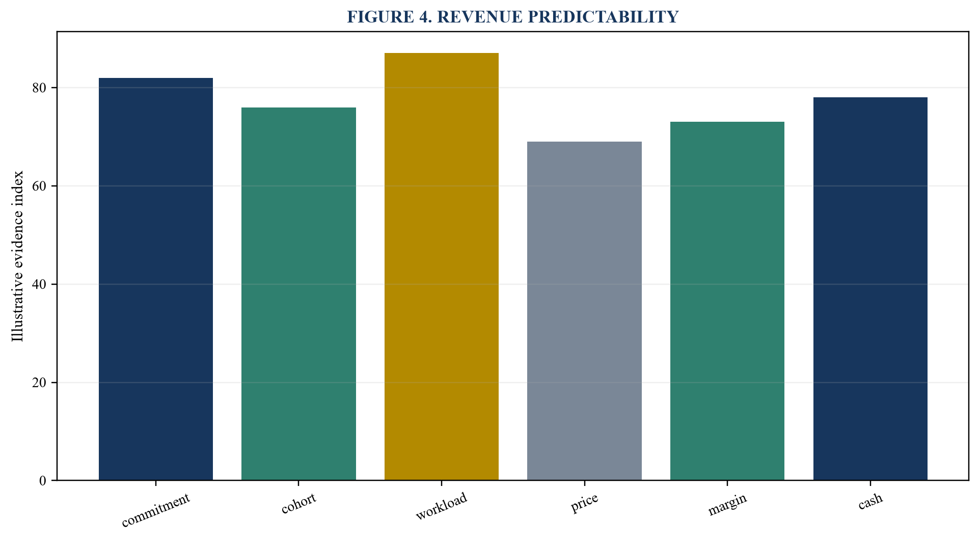 Figure 4. Revenue predictability