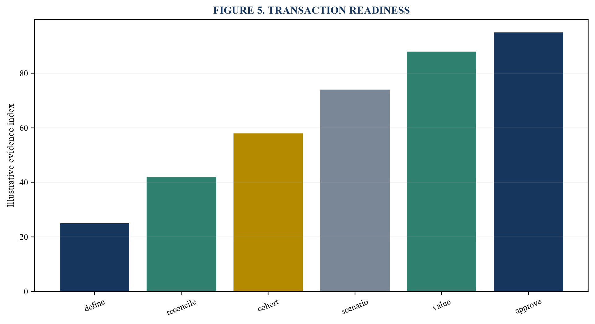 Figure 5. Transaction readiness