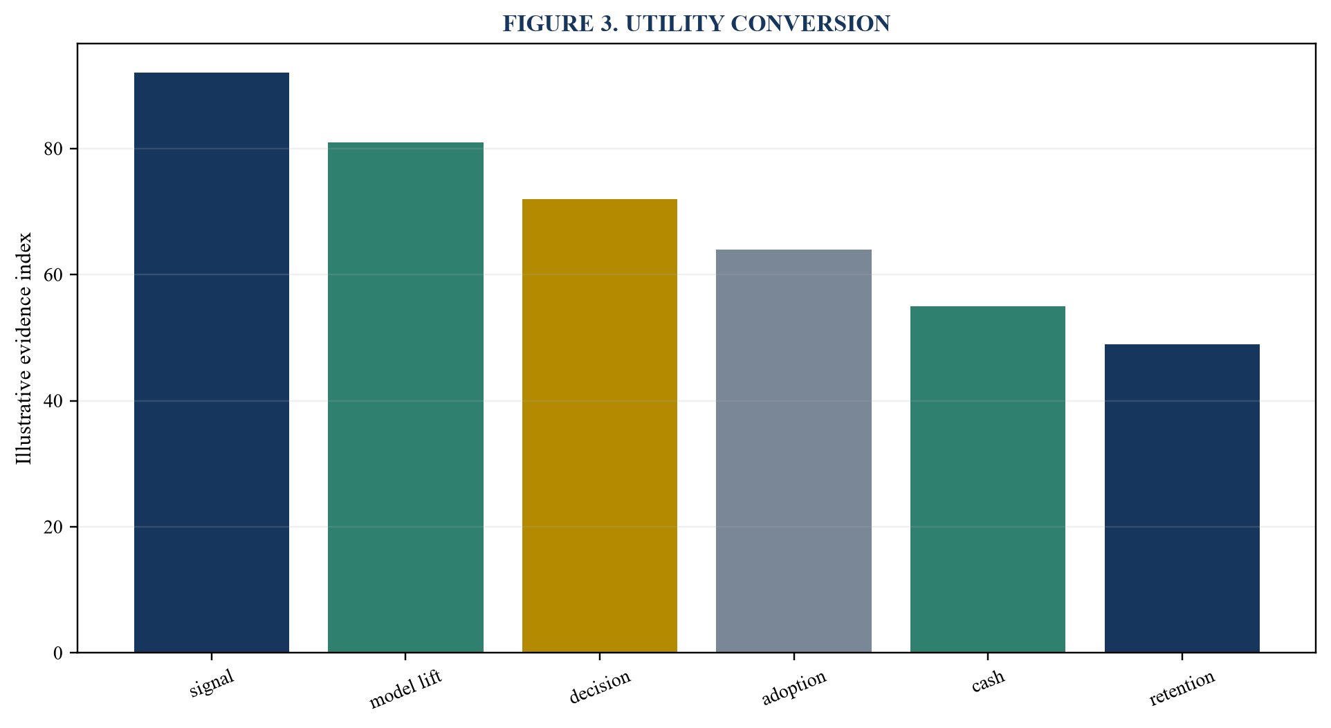 Figure 3. Utility conversion