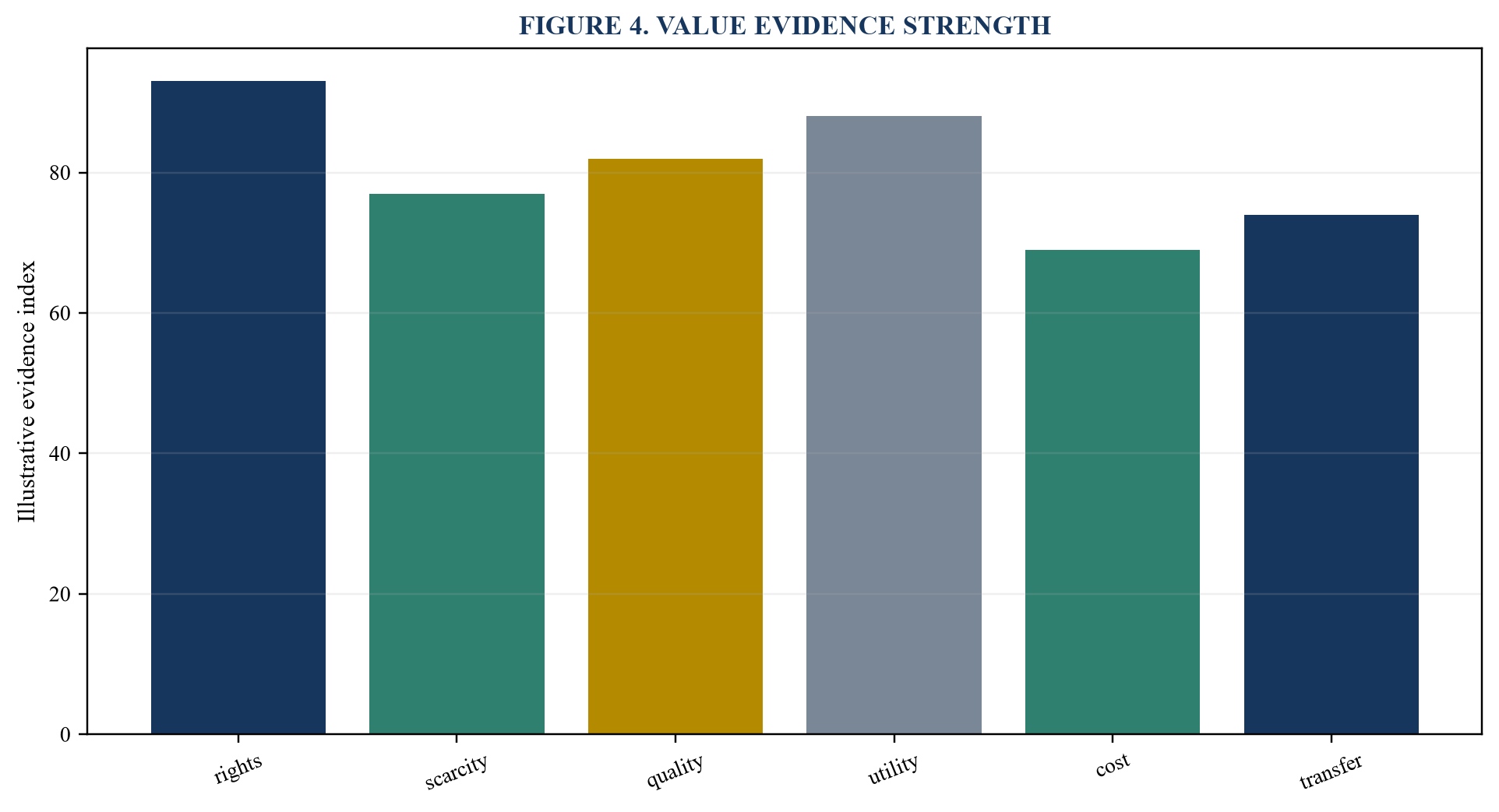Figure 4. Value evidence strength