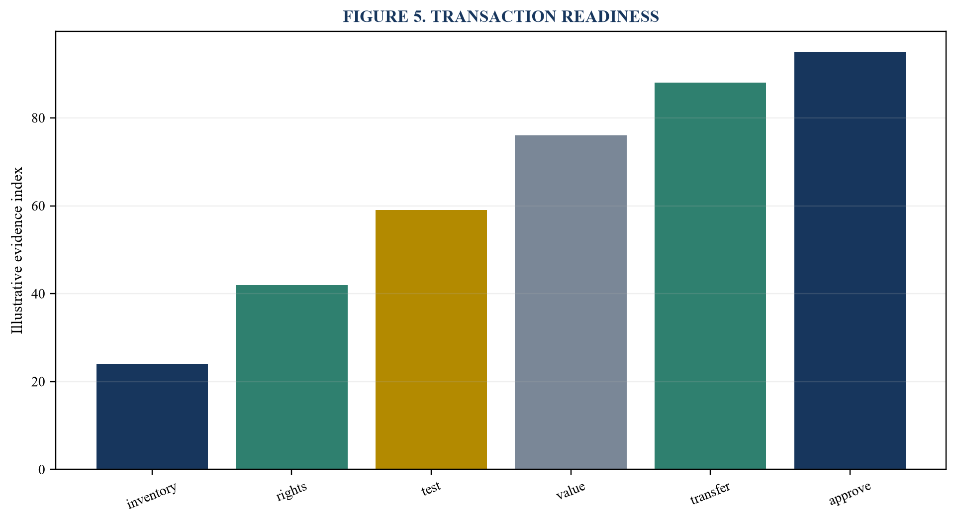Figure 5. Transaction readiness
