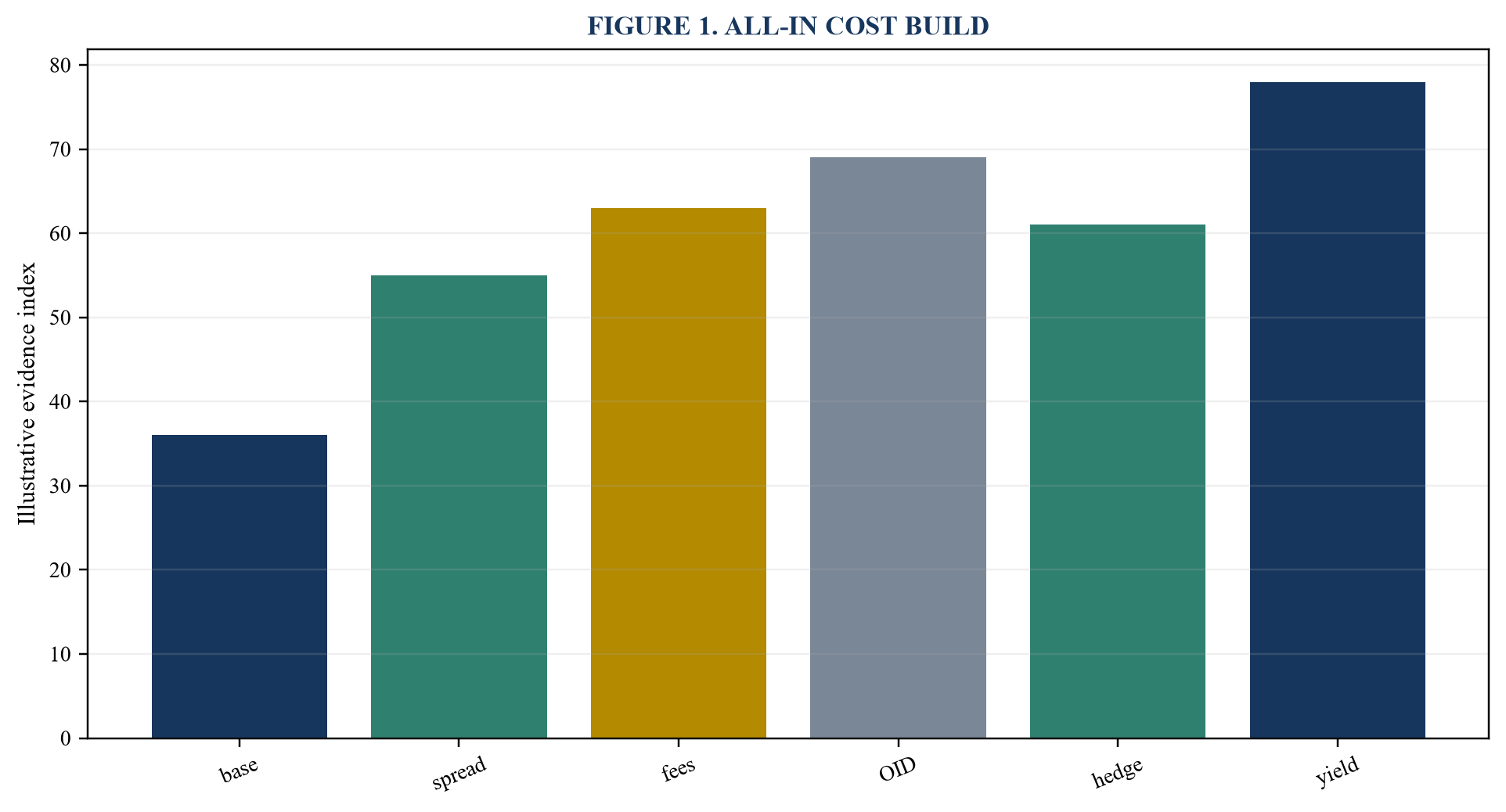 Figure 1. All-in cost build