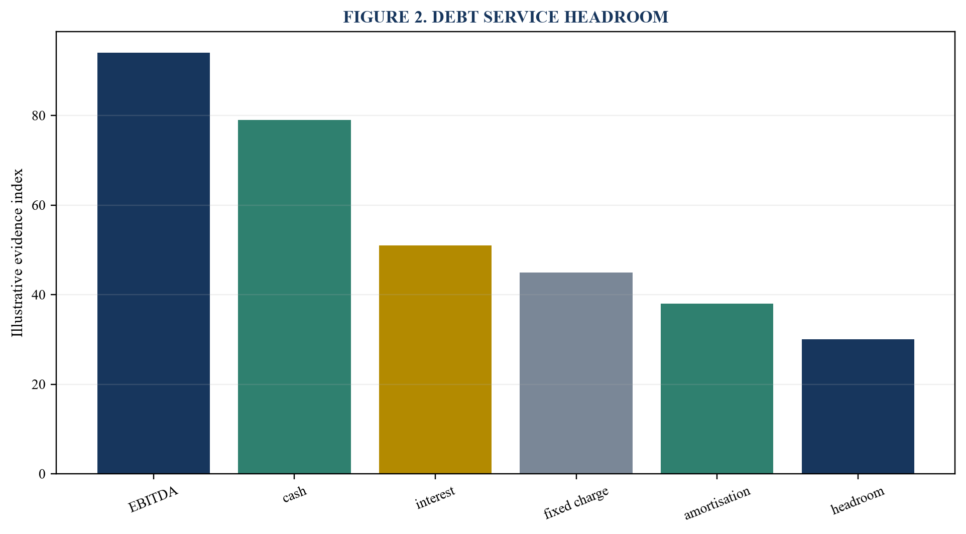 Figure 2. Debt service headroom