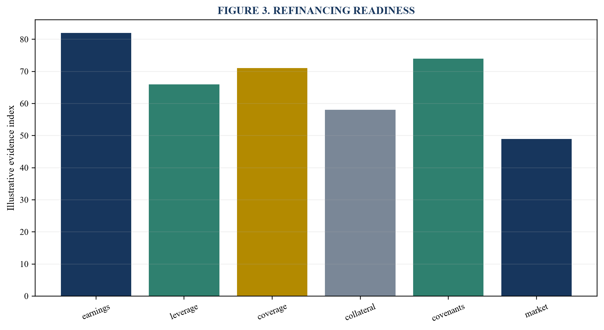 Figure 3. Refinancing readiness