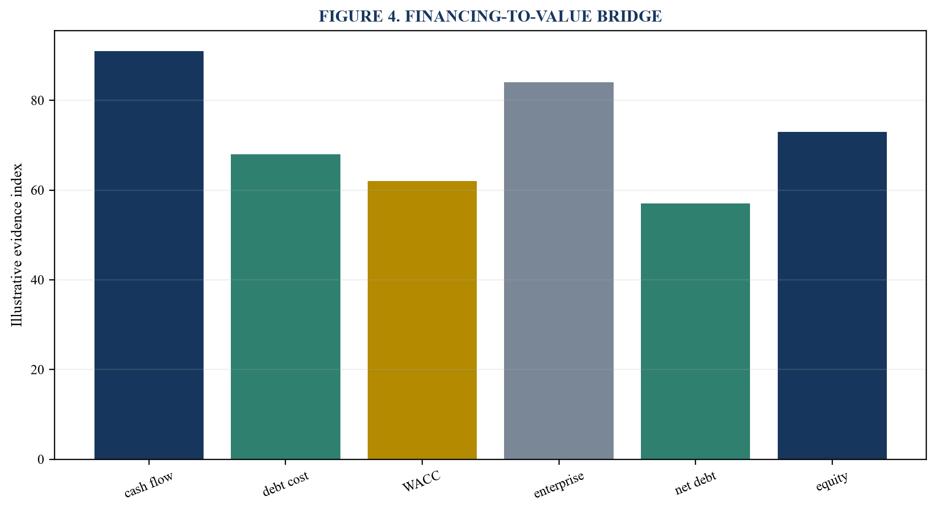 Figure 4. Financing-to-value bridge