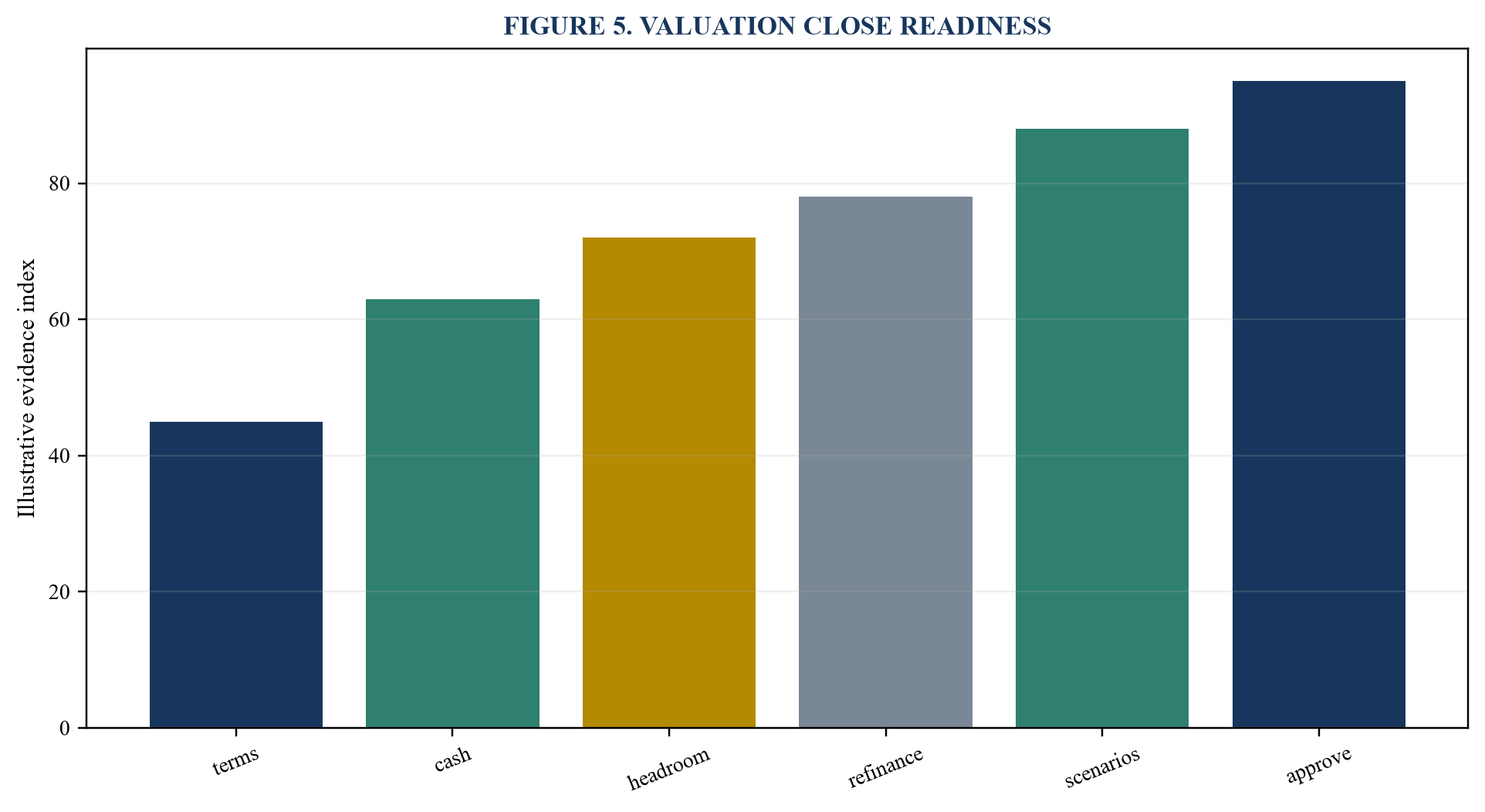Figure 5. Valuation close readiness
