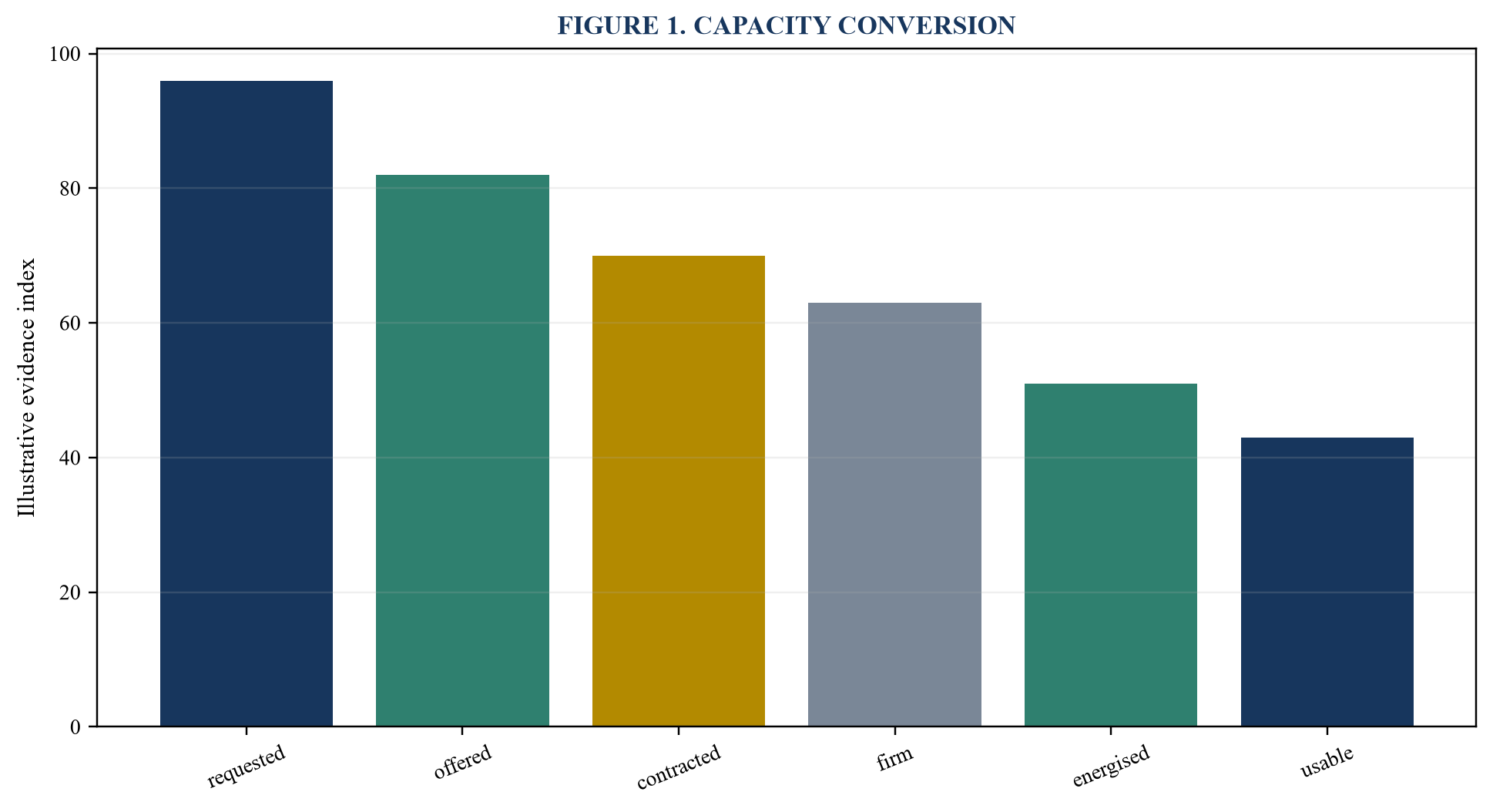 Figure 1. Capacity conversion