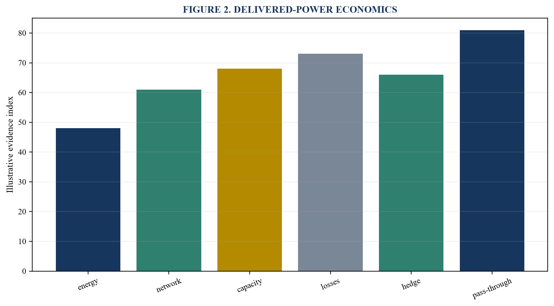 Figure 2. Delivered-power economics