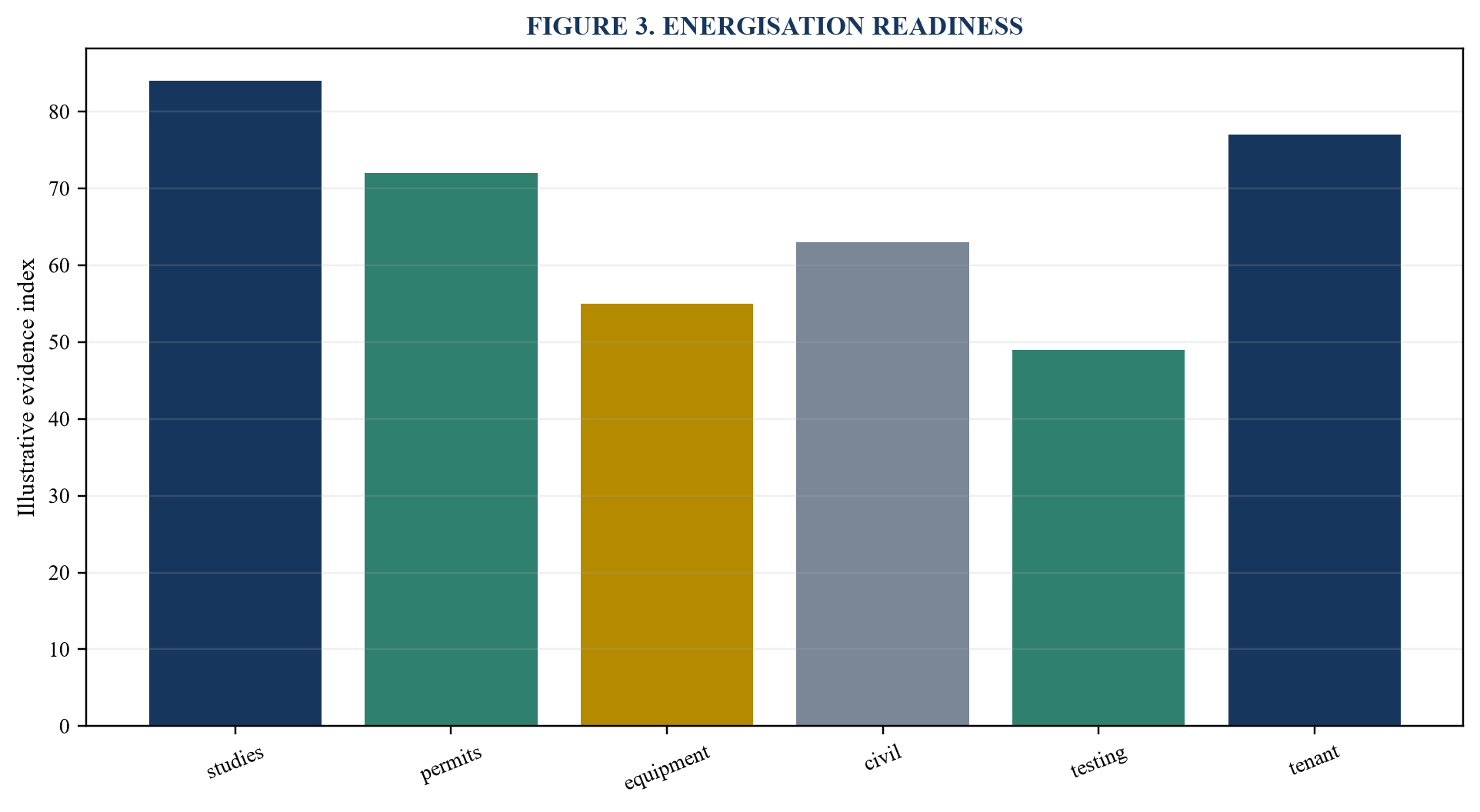 Figure 3. Energisation readiness