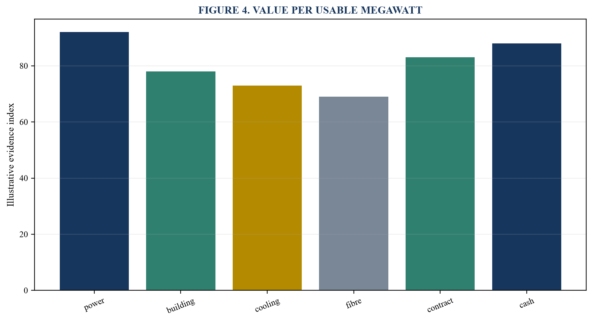 Figure 4. Value per usable megawatt