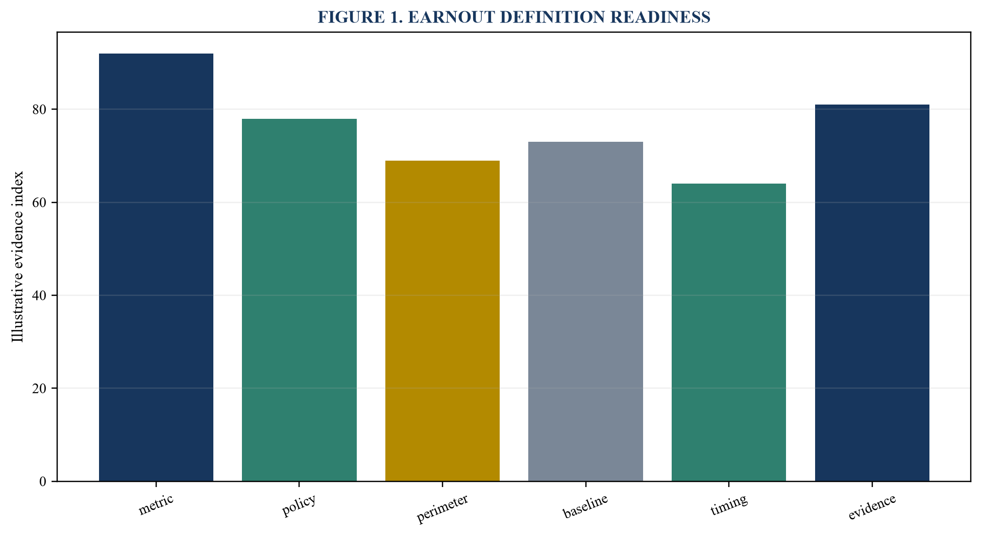 Figure 1. Earnout definition readiness