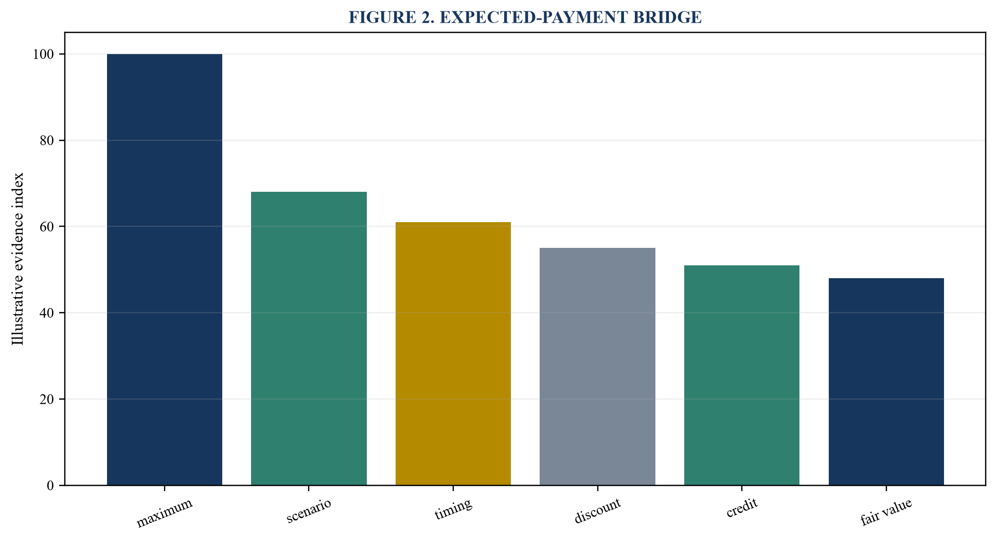 Figure 2. Expected-payment bridge