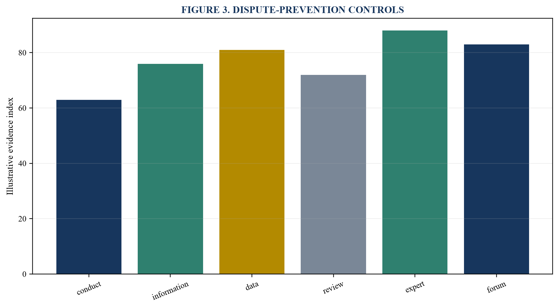 Figure 3. Dispute-prevention controls