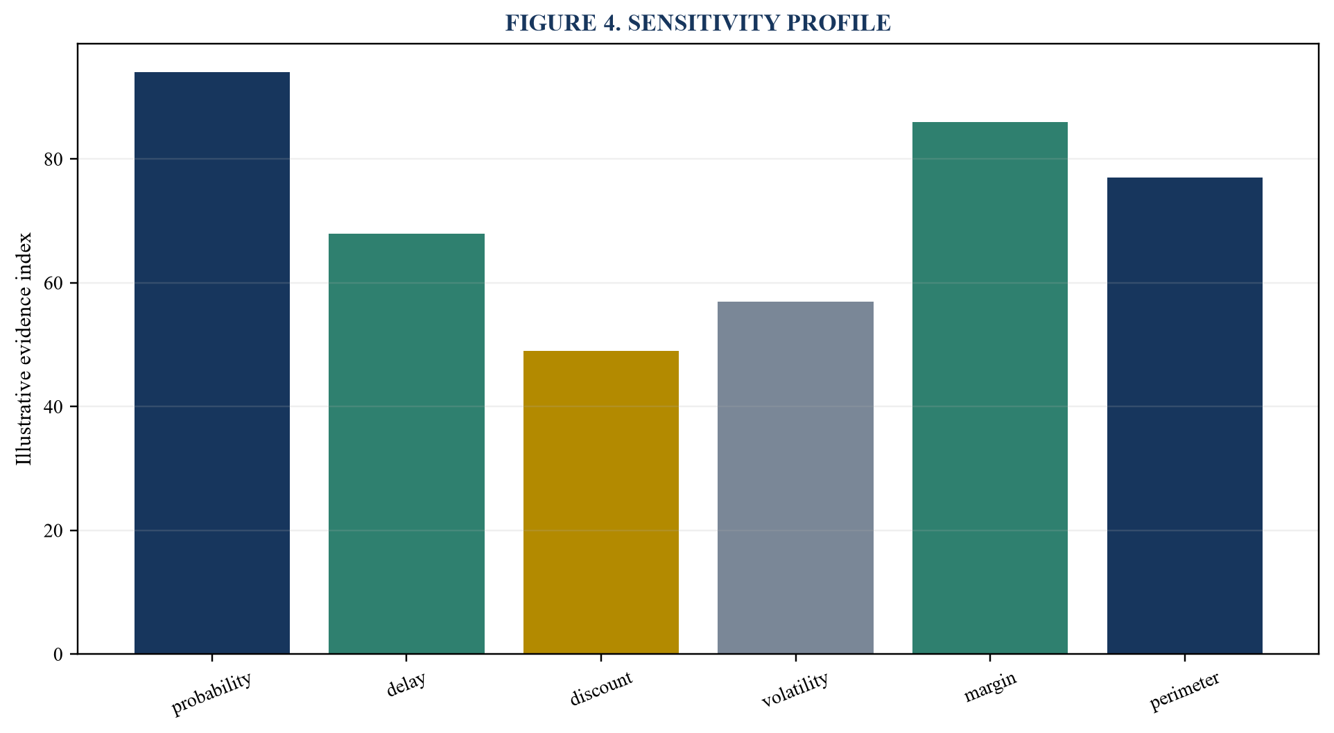 Figure 4. Sensitivity profile