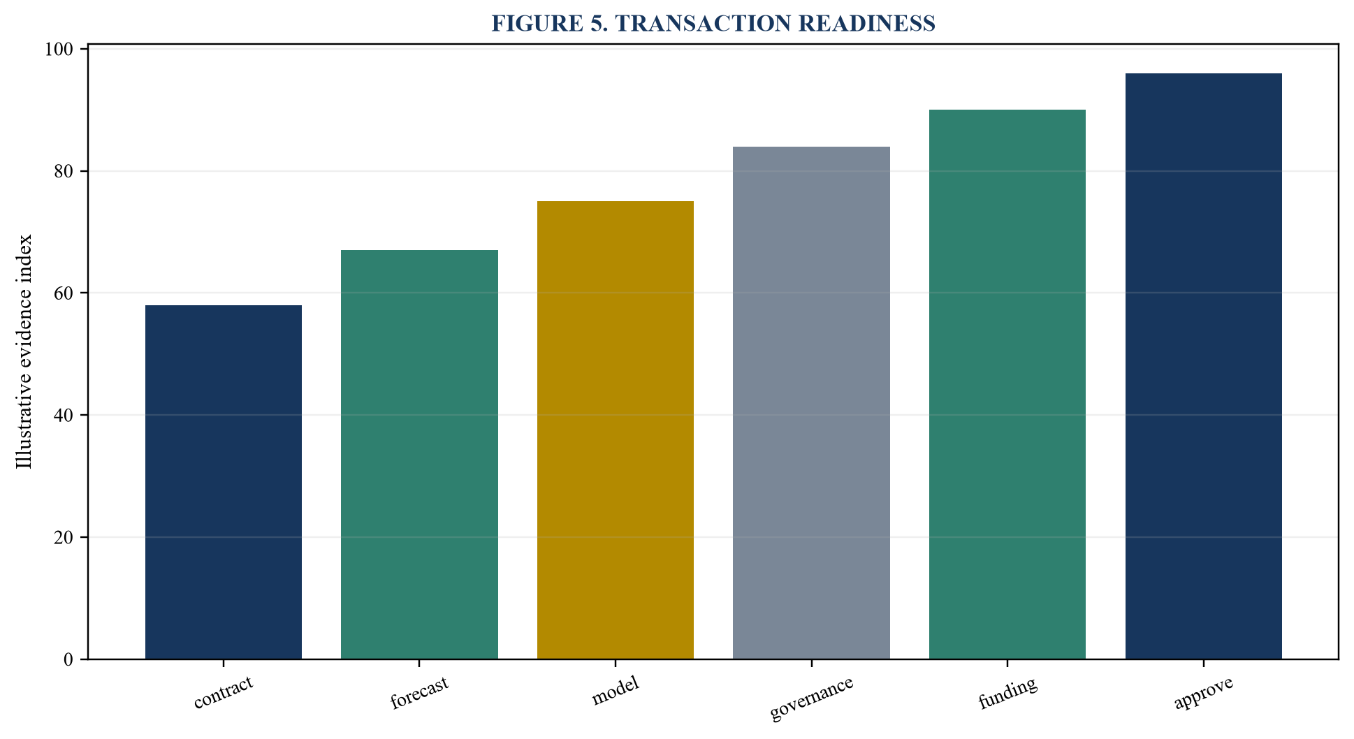 Figure 5. Transaction readiness