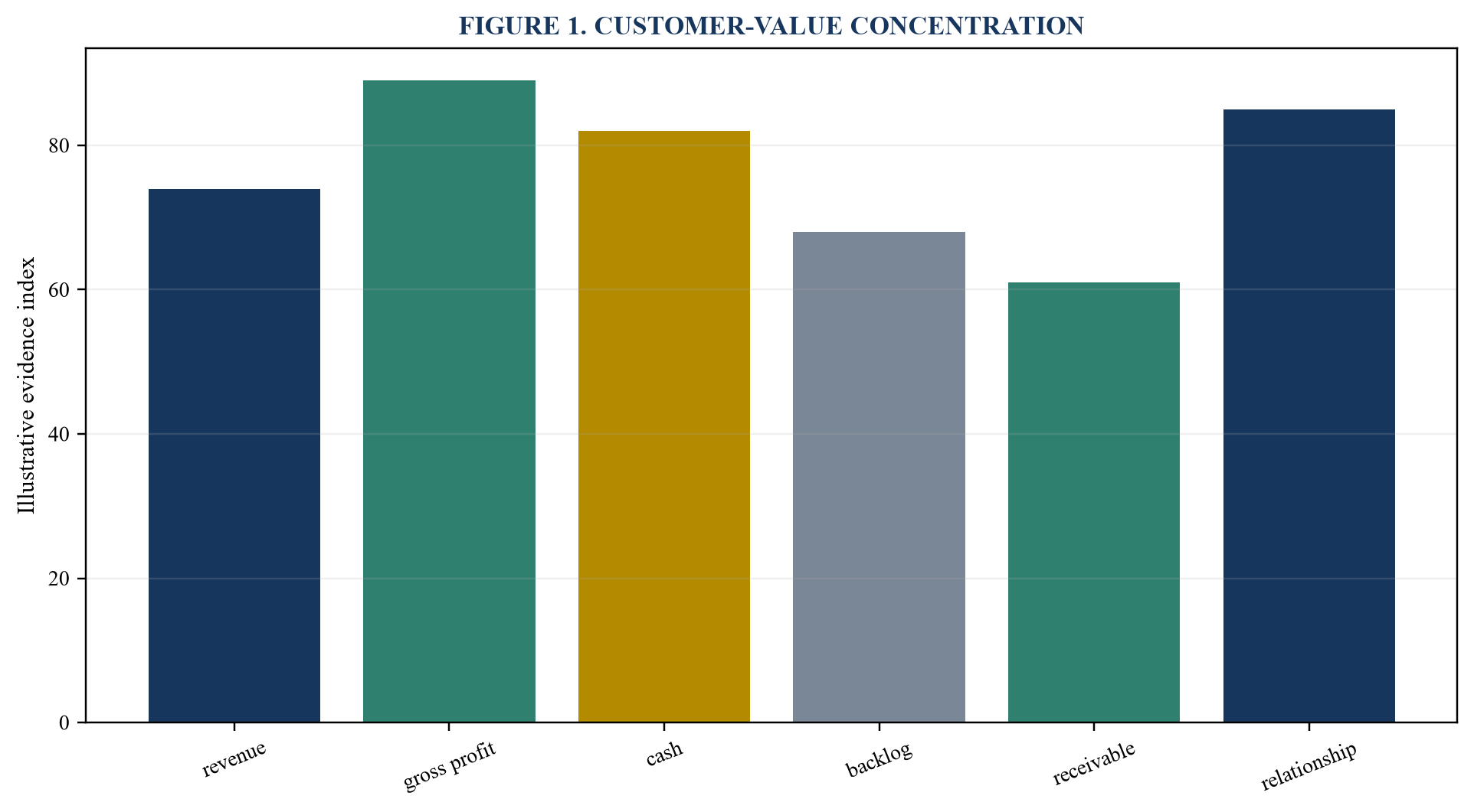 Figure 1. Customer-value concentration