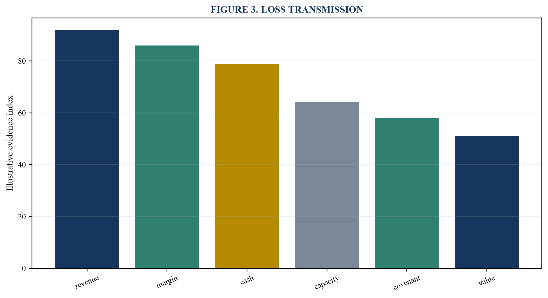Figure 3. Loss transmission