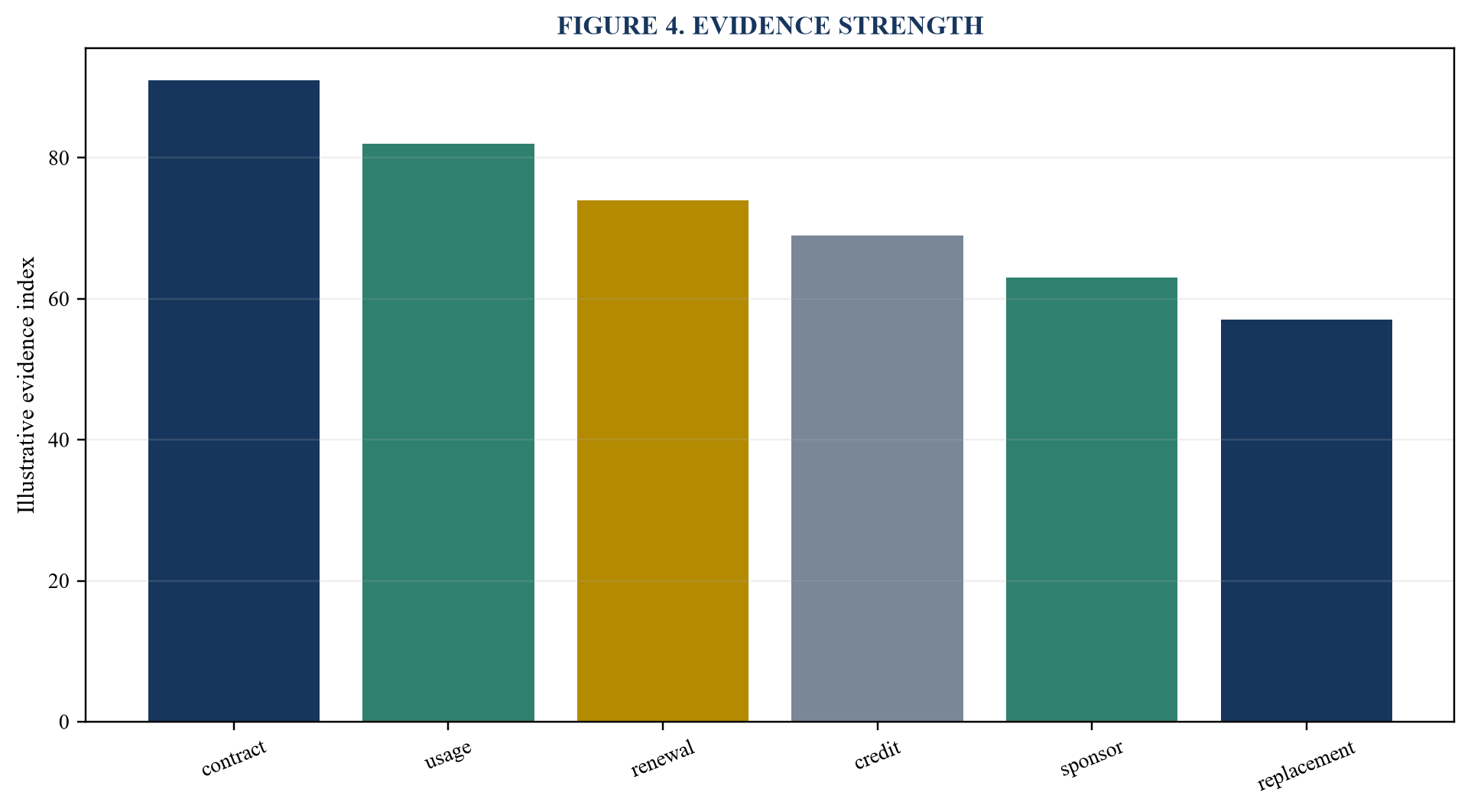 Figure 4. Evidence strength