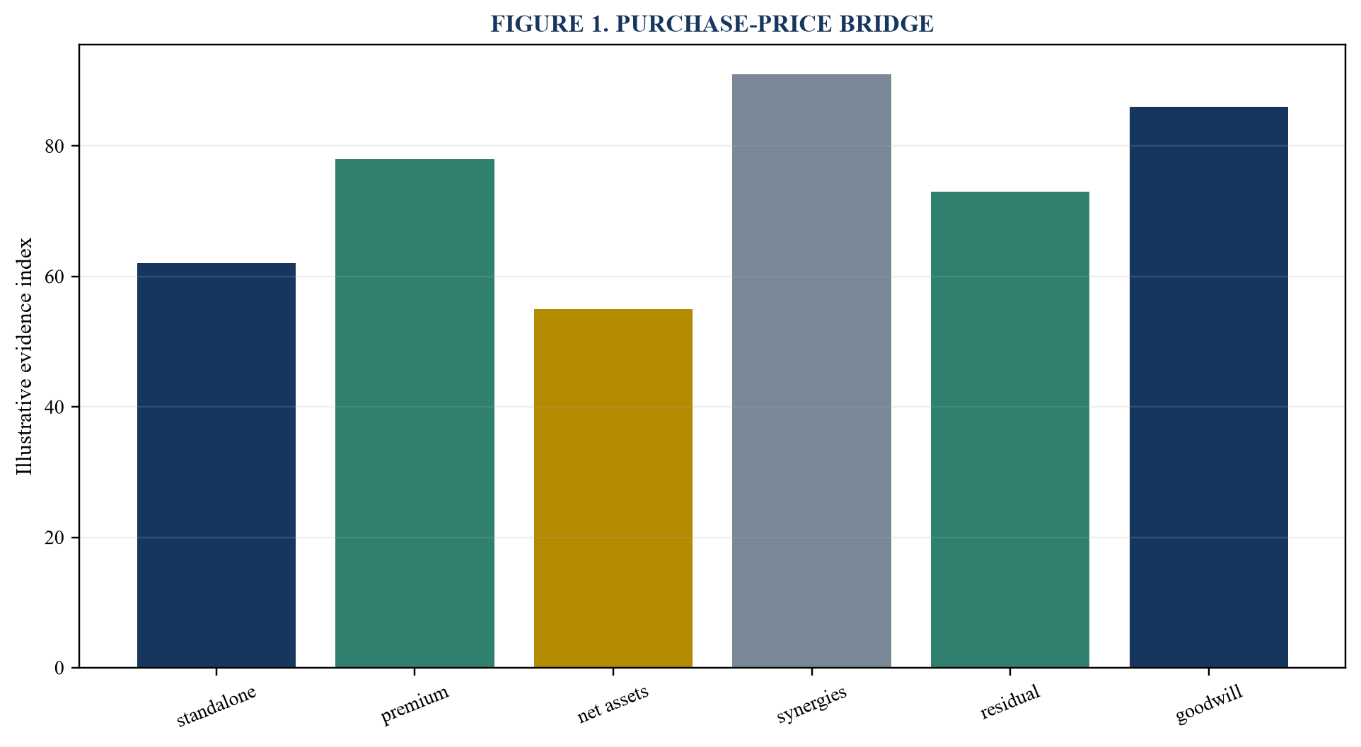 Figure 1. Purchase-price bridge