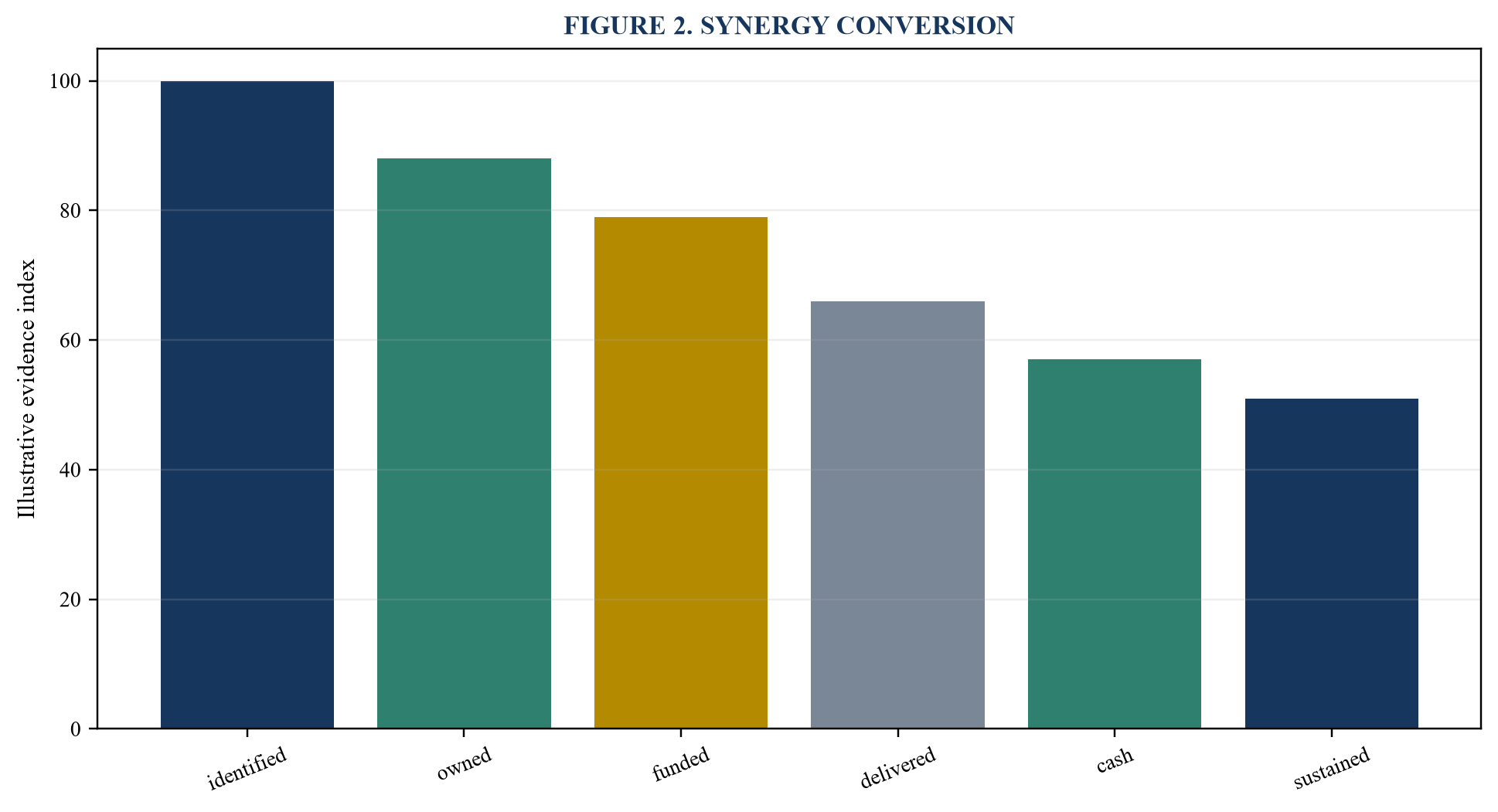 Figure 2. Synergy conversion