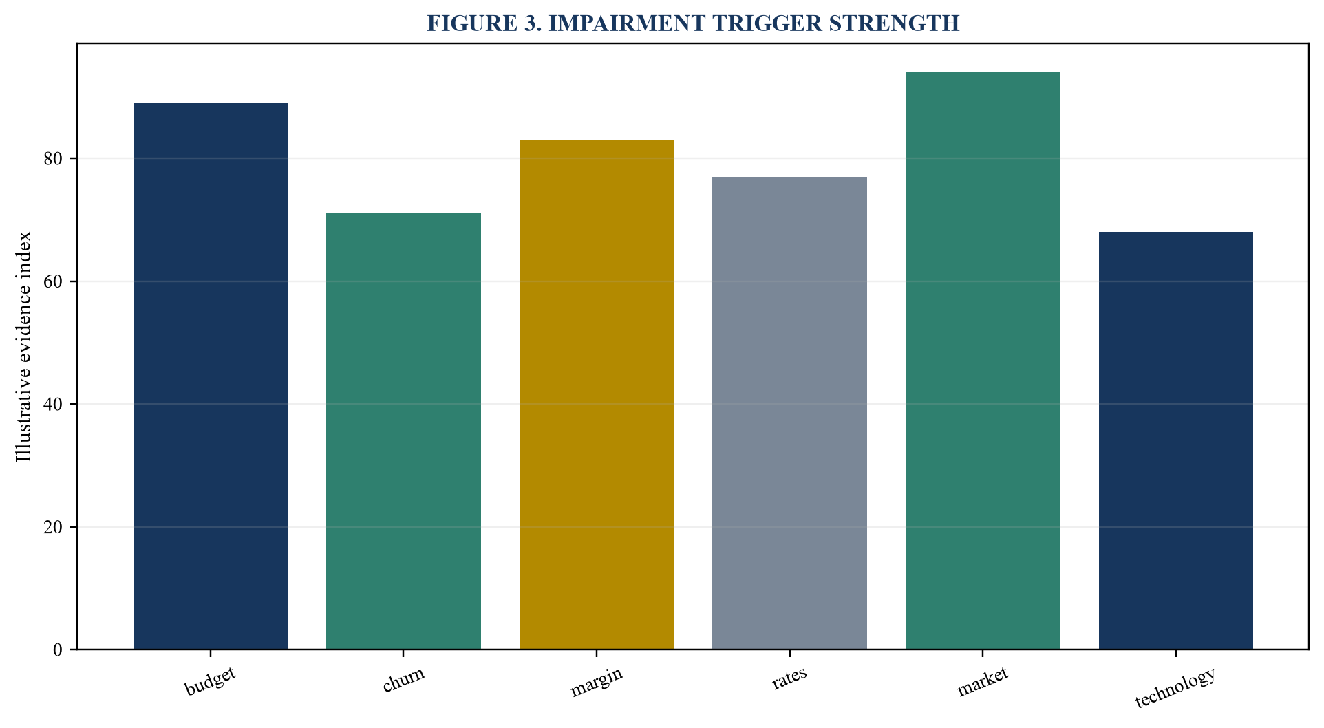 Figure 3. Impairment trigger strength