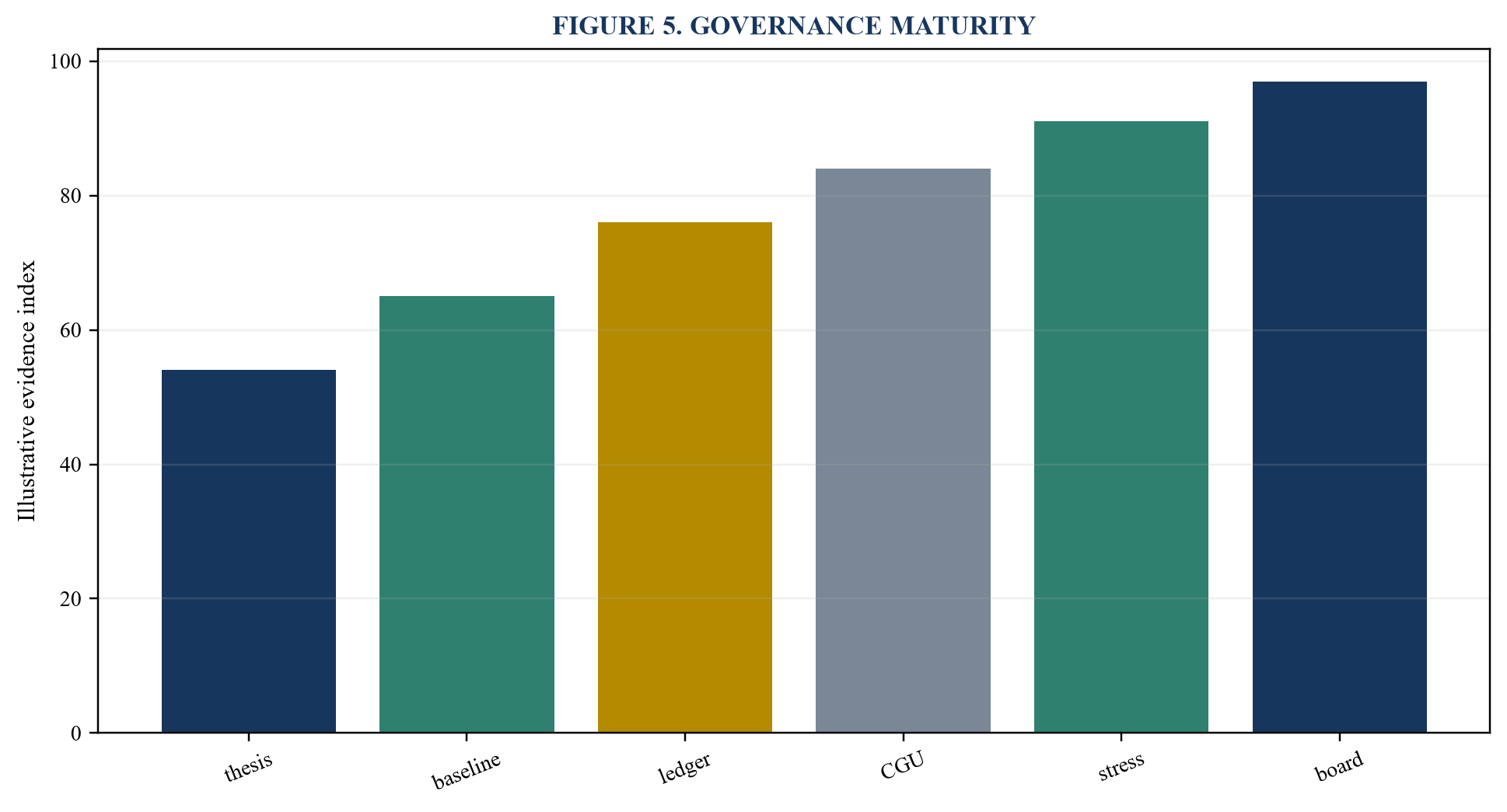 Figure 5. Governance maturity