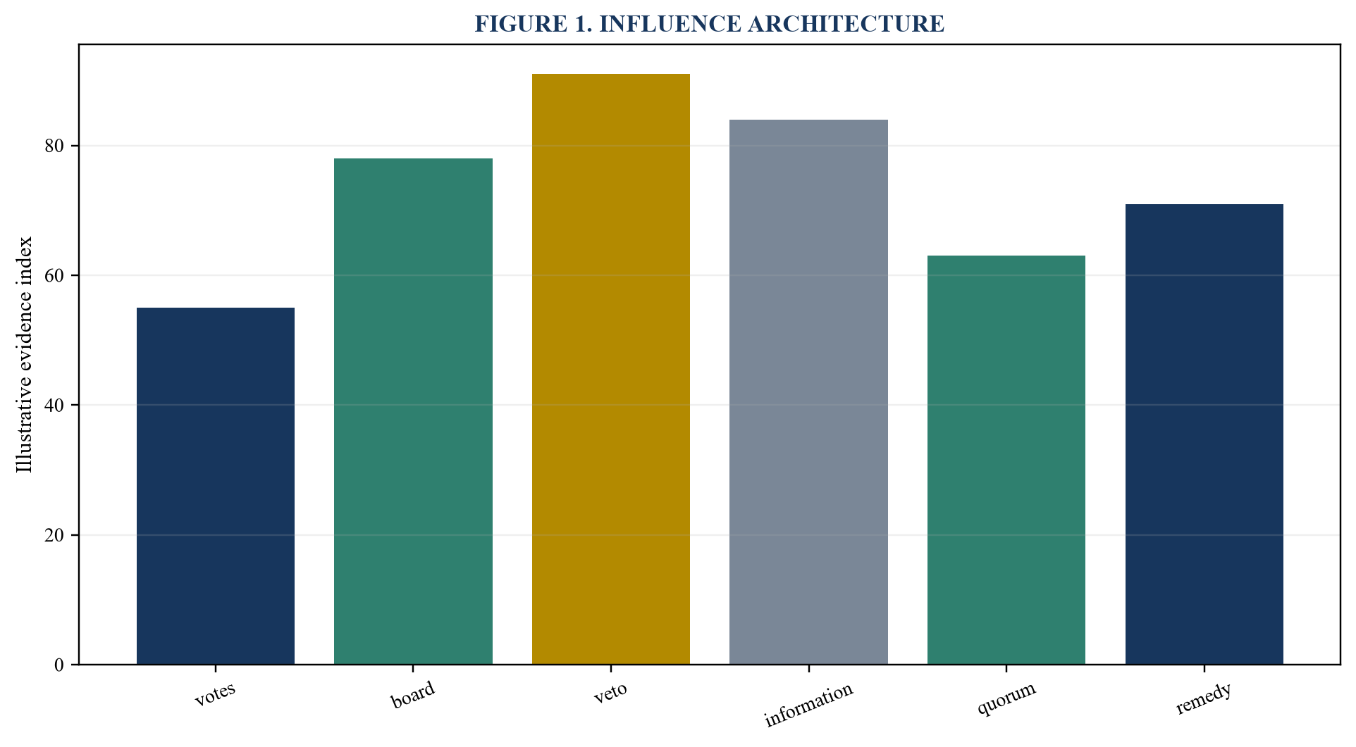 Figure 1. Influence architecture